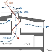 住宅密集地でも明るく風通しのよい家の断面計画